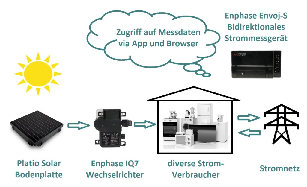 platio solar schema german